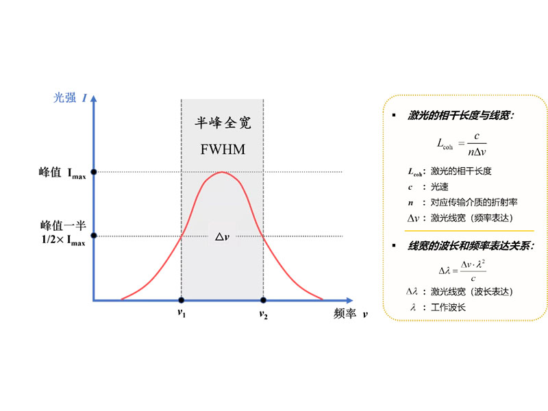 激光的线宽(半峰全宽)示意图