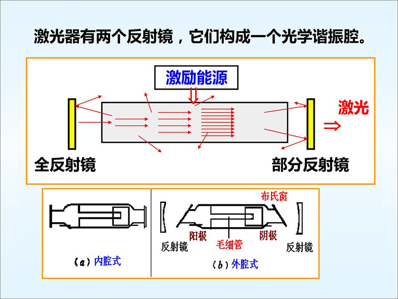 激光器光学谐振腔是什么？